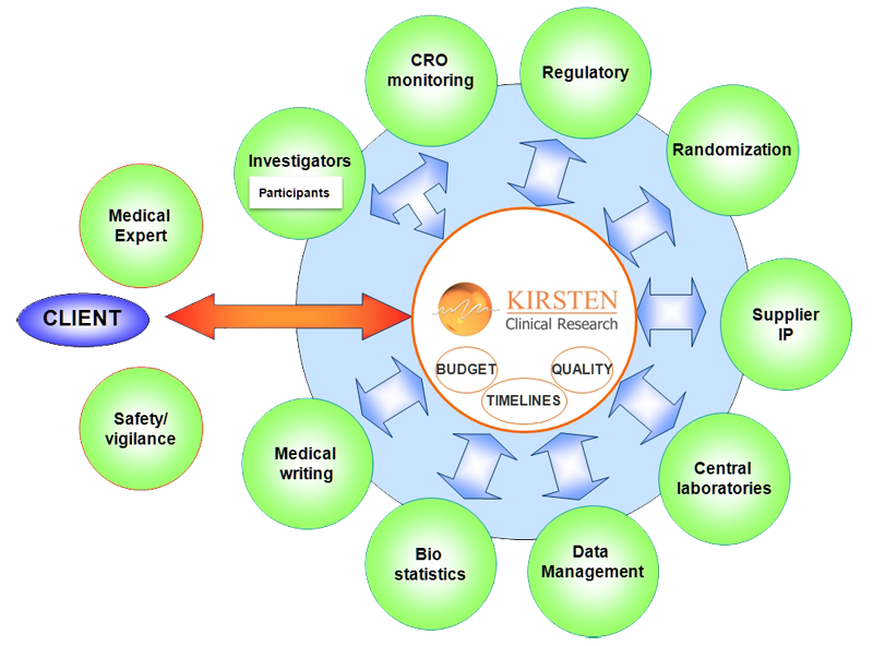 Kirsten Clinical Research